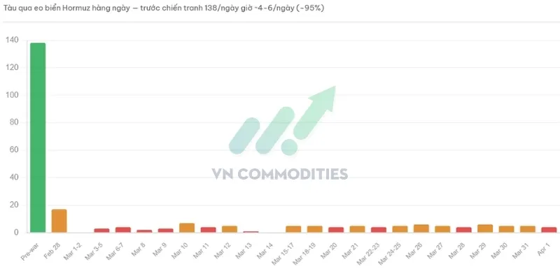 Lưu lượng t&agrave;u qua Hormuz: khoảng 4 t&agrave;u/ng&agrave;y